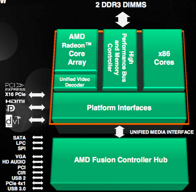 AMD lanza oficialmente los Fusion A para ordenadores de sobremesa