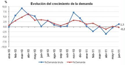 Junio 2011: las renovables representan el 29,7% de la generación de electricidad Junio 2011: las renovables representan el 29,7% de la generación de electricidad