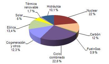 Junio 2011: las renovables representan el 29,7% de la generación de electricidad Junio 2011: las renovables representan el 29,7% de la generación de electricidad