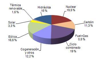 Junio 2011: las renovables representan el 29,7% de la generación de electricidad Junio 2011: las renovables representan el 29,7% de la generación de electricidad