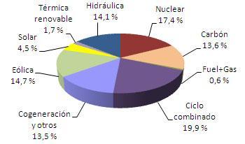 Mayo 2011: las renovables representan el 34,4% de la generación de electricidad Mayo 2011: las renovables representan el 34,4% de la generación de electricidad