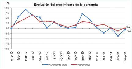 Mayo 2011: las renovables representan el 34,4% de la generación de electricidad Mayo 2011: las renovables representan el 34,4% de la generación de electricidad