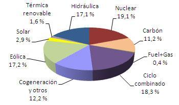 Mayo 2011: las renovables representan el 34,4% de la generación de electricidad Mayo 2011: las renovables representan el 34,4% de la generación de electricidad