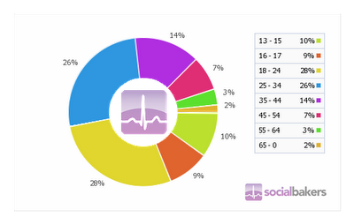 Facebook ya superó los 15,7 millones de usuarios en Argentina