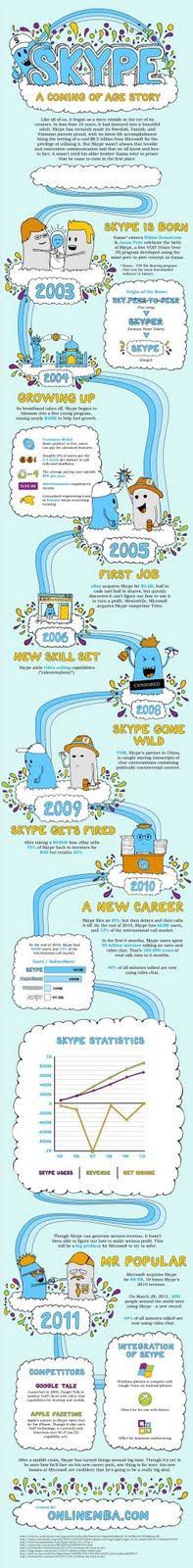 Infografía sobre la historia de Skype