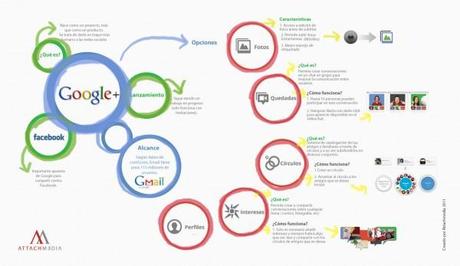 Google + : videotutoriales e infografía Google + : videotutoriales e infografía
