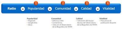 Nuevo Ranking de Blogs de la Blogosfera de RRHH