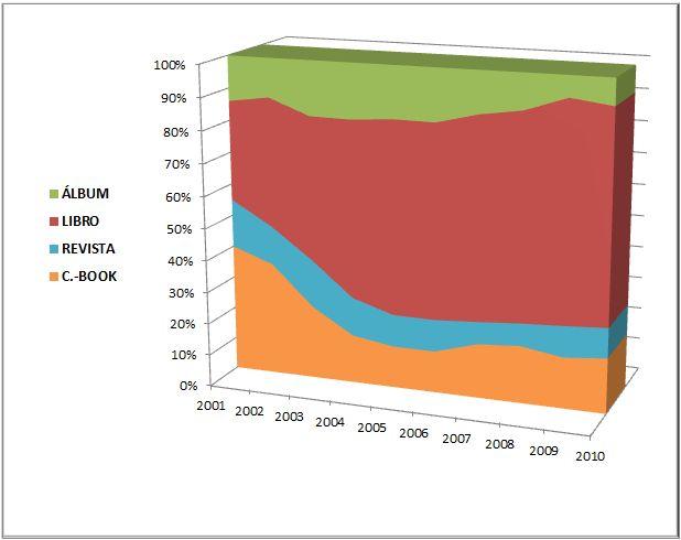 Los números del 2010 (II). Evolución de los formatos