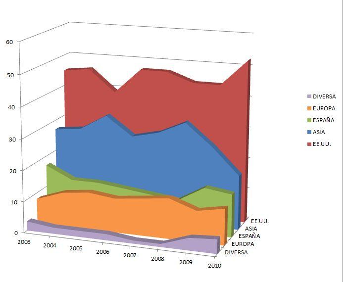 Los números del 2010 (III). Procedencia de los títulos
