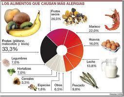 Alergias alimentarias