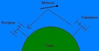 Escuchar el sonido de un meteoro o satélite cruzando la atmósfera.