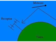 Escuchar sonido meteoro satélite cruzando atmósfera