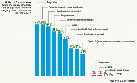 encuesta-renovables Desmontando mitos sobre renovables (I): Impactos Ambientales