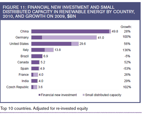 inversion-renovables-2010 En 2010, el 20% de la electricidad mundial tuvo origen renovable
