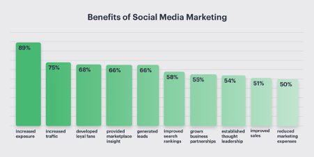 beneficios del social media marketing