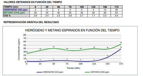 Test SIBO: mis resultados y lo que tengo que hacer ahora