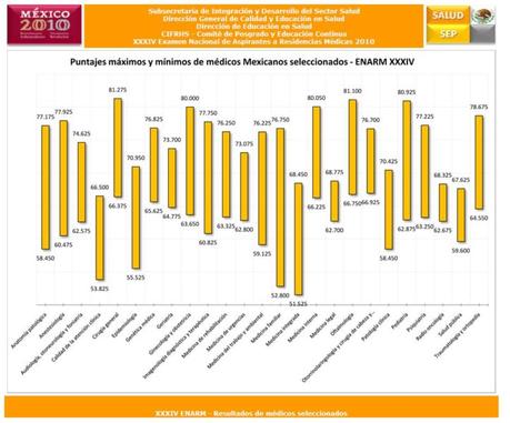PUNTAJES MAXIMOS Y MINIMOS DEL EXAMEN ENARM DE LOS ÚLTIMOS AÑOS