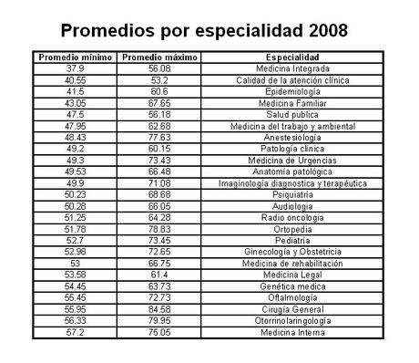 PUNTAJES MAXIMOS Y MINIMOS DEL EXAMEN ENARM DE LOS ÚLTIMOS AÑOS