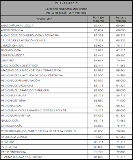 PUNTAJES MAXIMOS Y MINIMOS DEL EXAMEN ENARM DE LOS ÚLTIMOS AÑOS