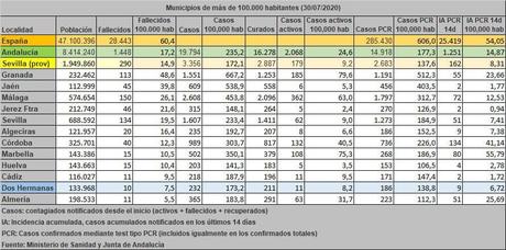 Confirmados 6 casos nuevos de Coronavirus en Dos Hermanas