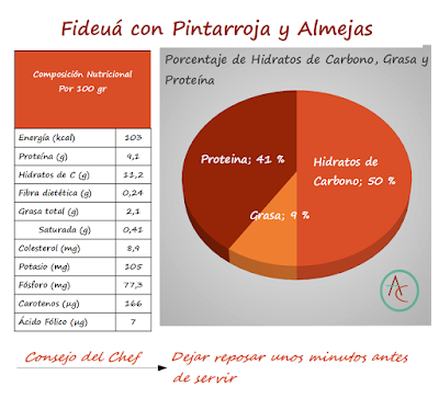 Fideuá con Pintarroja y Almejas