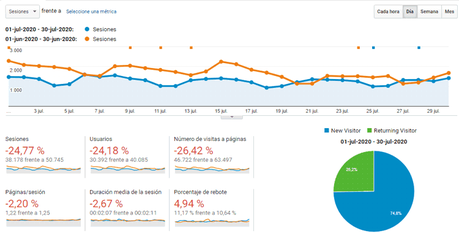 Vivir de un blog – Resumen de julio 2020 Vivir de un blog – Resumen de julio 2020
