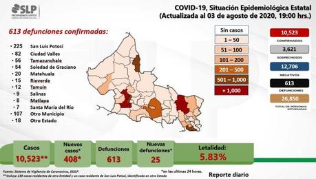 Se mantiene alto el número de contagios  por COVID 19 en SLP