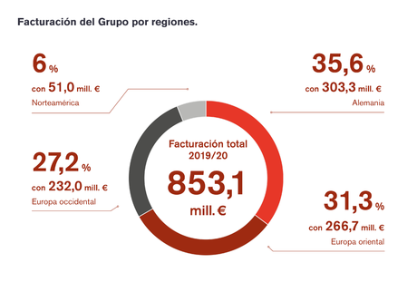 El Grupo EOS registró un exitoso ejercicio 2019/20