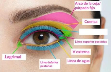Como maquillar los párpados caídos Como maquillar los párpados caídos
