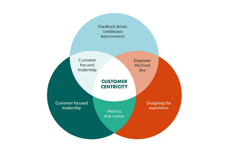 Por qué debemos estar centrados en el cliente (customer-centric)