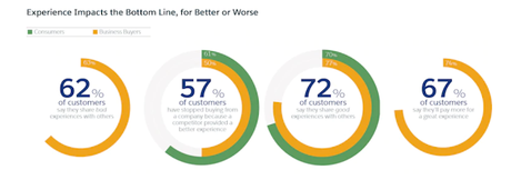 Por qué debemos estar centrados en el cliente (customer-centric)