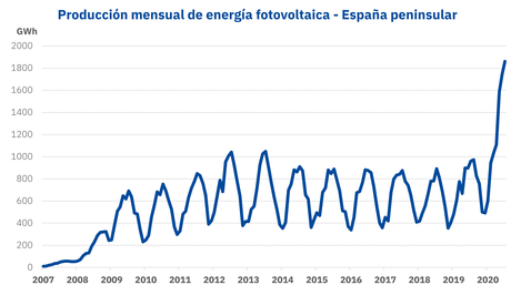 AleaSoft: 2020: El año de los récords de la fotovoltaica y solo se va por la mitad