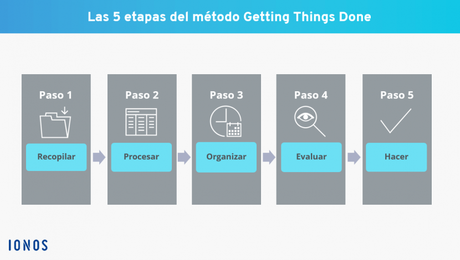 La Guía Definitiva de GTD