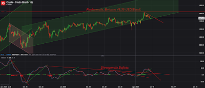 Oro y Petróleo Brent; Cierre Técnico Semana 32/2020.