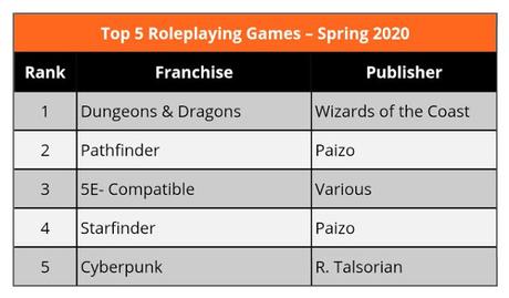 Top 5 de juegos de rol en el mercado anglosajón (Primavera 2020)