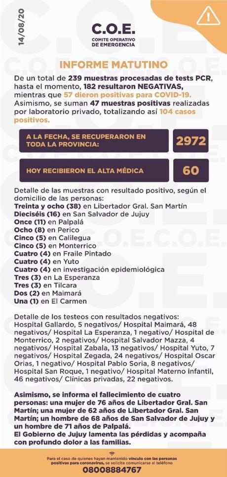 Confirman 104 casos y 4 fallecimientos por coronavirus en Jujuy