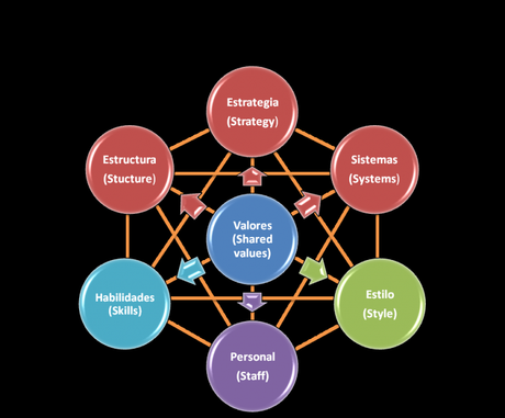 7S de Mckinsey: Qué es y cómo se emplea 7S de Mckinsey: Qué es y cómo se emplea