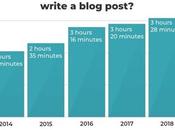 ¿Sigue siendo relevante tener blog verdadera estrategia contenidos?