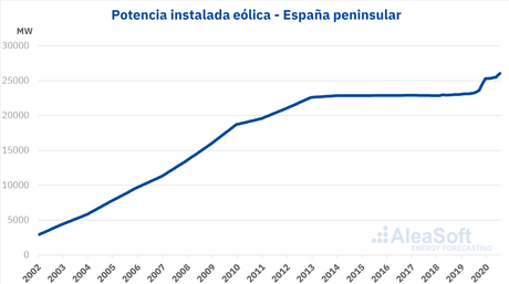 AleaSoft: La energía eólica en España se dirige con pasos firmes hacia los objetivos del PNIEC a 2030 AleaSoft: La energía eólica en España se dirige con pasos firmes hacia los objetivos del PNIEC a 2030