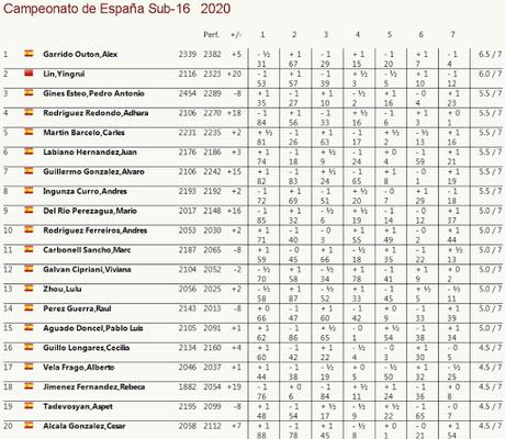 La partida  de la 7ª ronda entre la Campeona y el Campeón de España Sub-16 2020