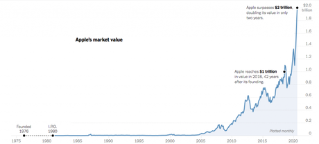 Apple vale dos trillones de dólares