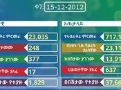 COVID-19 Etiopía: alcanza nuevo pico máximo casos Coronavirus