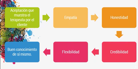 ¿Qué dicen los expertos de las cualidades de un psicólogo? 2