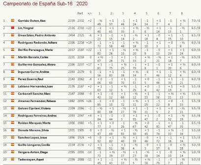 La penúltima ronda del Campeonato de España Sub-16 2020 celebrado en Salobreña - Granada