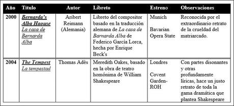 Dos maneras de mirar la escena en el siglo XX (1960-2000) Dos maneras de mirar la escena en el siglo XX (1960-2000)