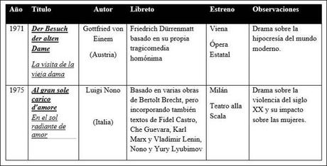 Dos maneras de mirar la escena en el siglo XX (1960-2000)