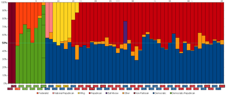 ¿Un Estados Unidos sin republicanos ni demócratas?