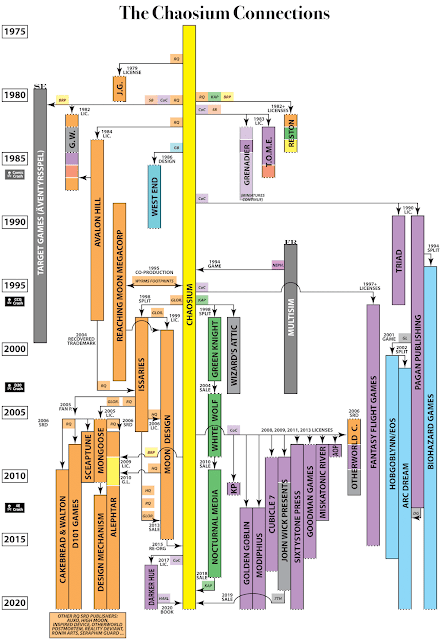 The Chaosium Connections (1975-2020)