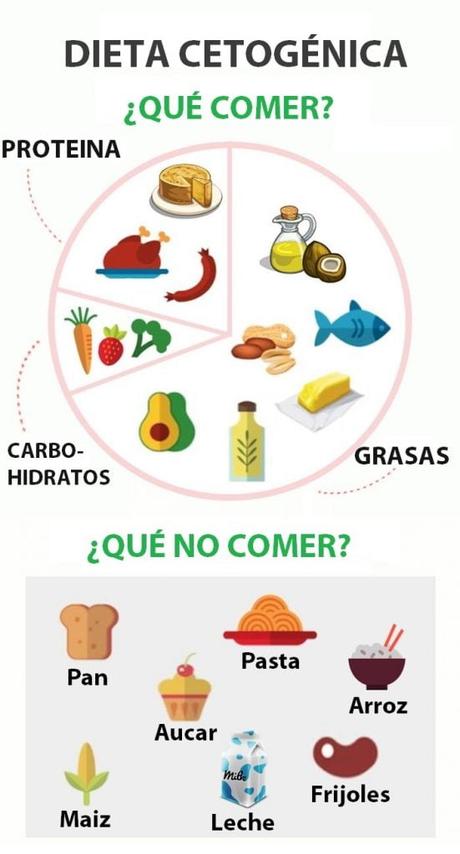 alimentos en la dieta cetogénica