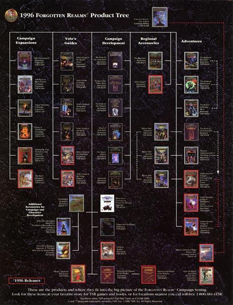 Árbol de productos de Reinos Olvidados en 1996 (TSR Inc, inglés)